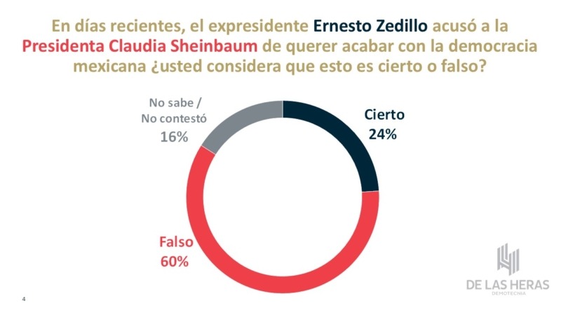 Encuesta Zedillo Sheinbaum