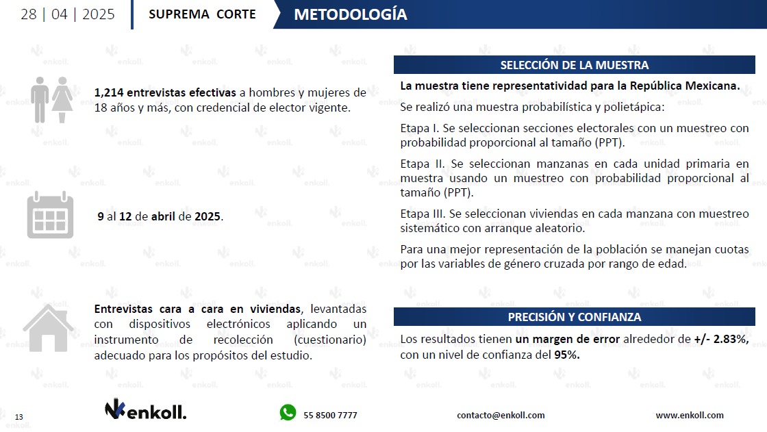 Enkoll muestra que Ricardo Sodi no ganaría a ministro de la SCJN