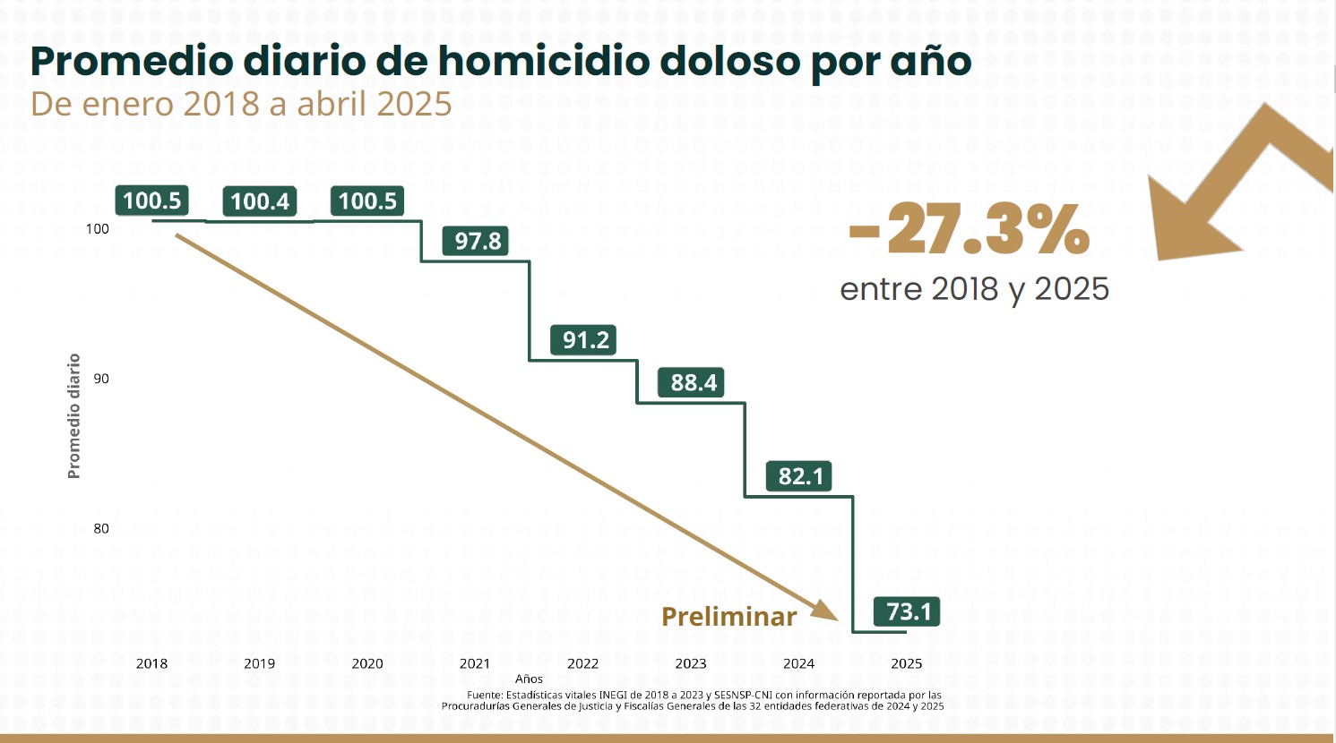 Homicidios dolosos anuales