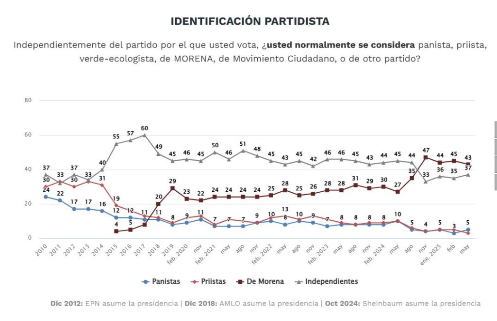 Identificación partidista