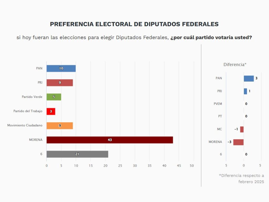 Morena lidera preferencias