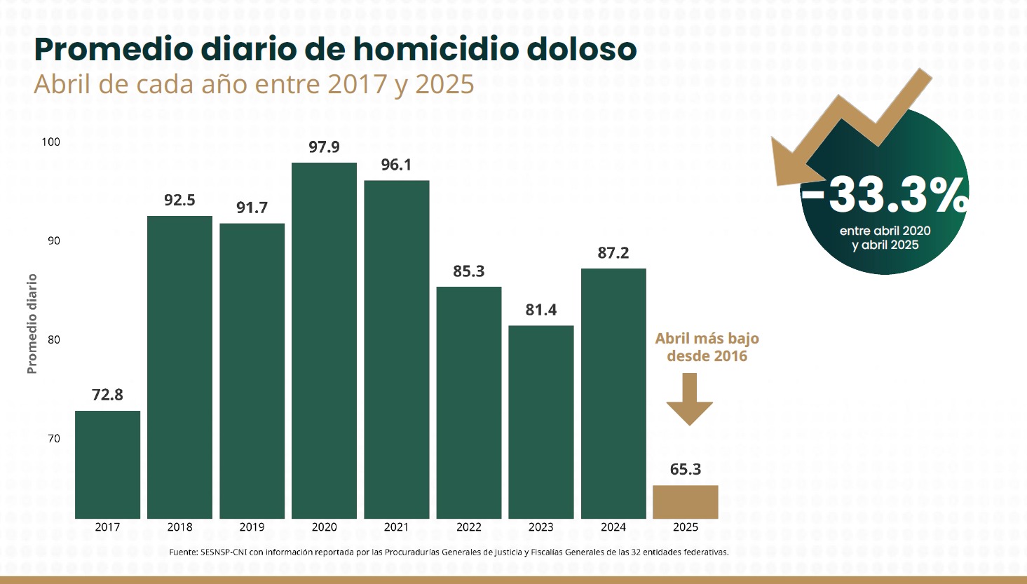 Promedio de homicidios dolosos