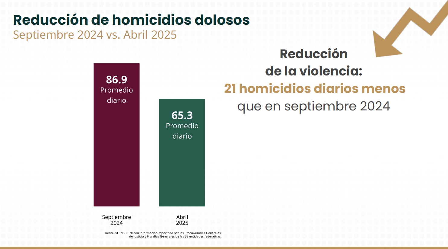 Reducción de homicidios