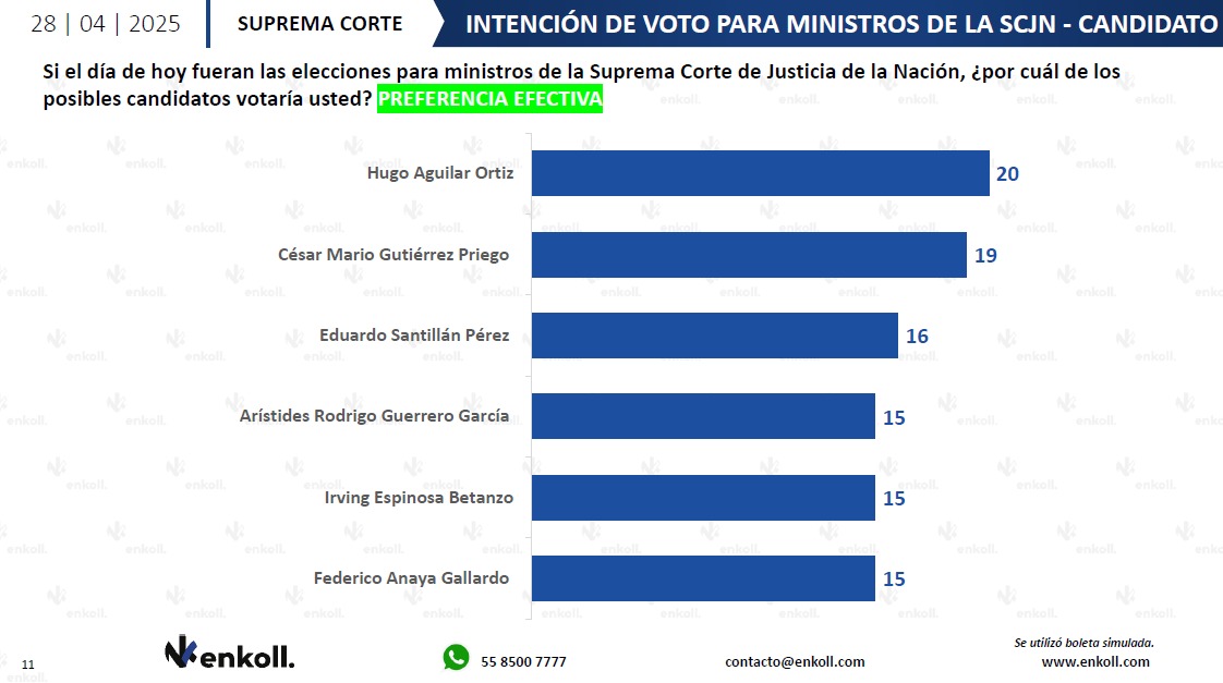 Ricardo Sodi no pinta a favoritos para ministro de la SCJN