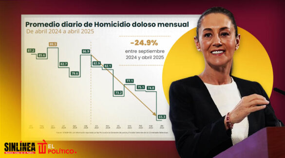 Sheinbaum reduce 24.9% homicidios dolosos en 7 meses