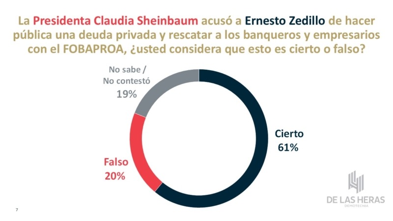 Sheinbaum Zedillo encuesta