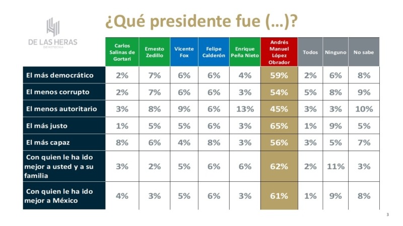 Sondeo expresidentes