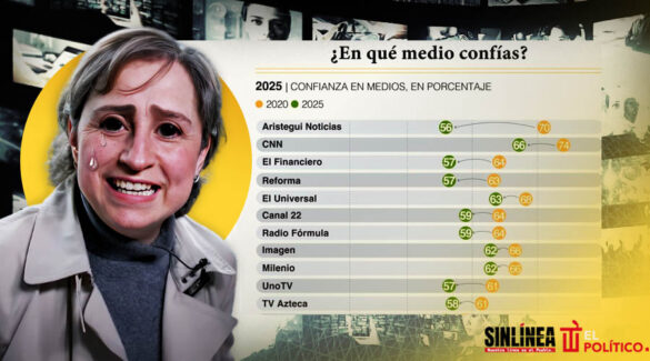 Credibilidad de medios en México cae en cinco años