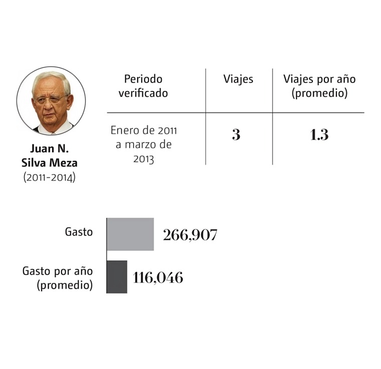 ¿Cuánto gastaron los ministros en viajes internacionales?