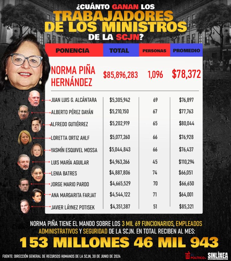 Infografía cuánto ganan los trabajadores de los ministros de la SCJN 