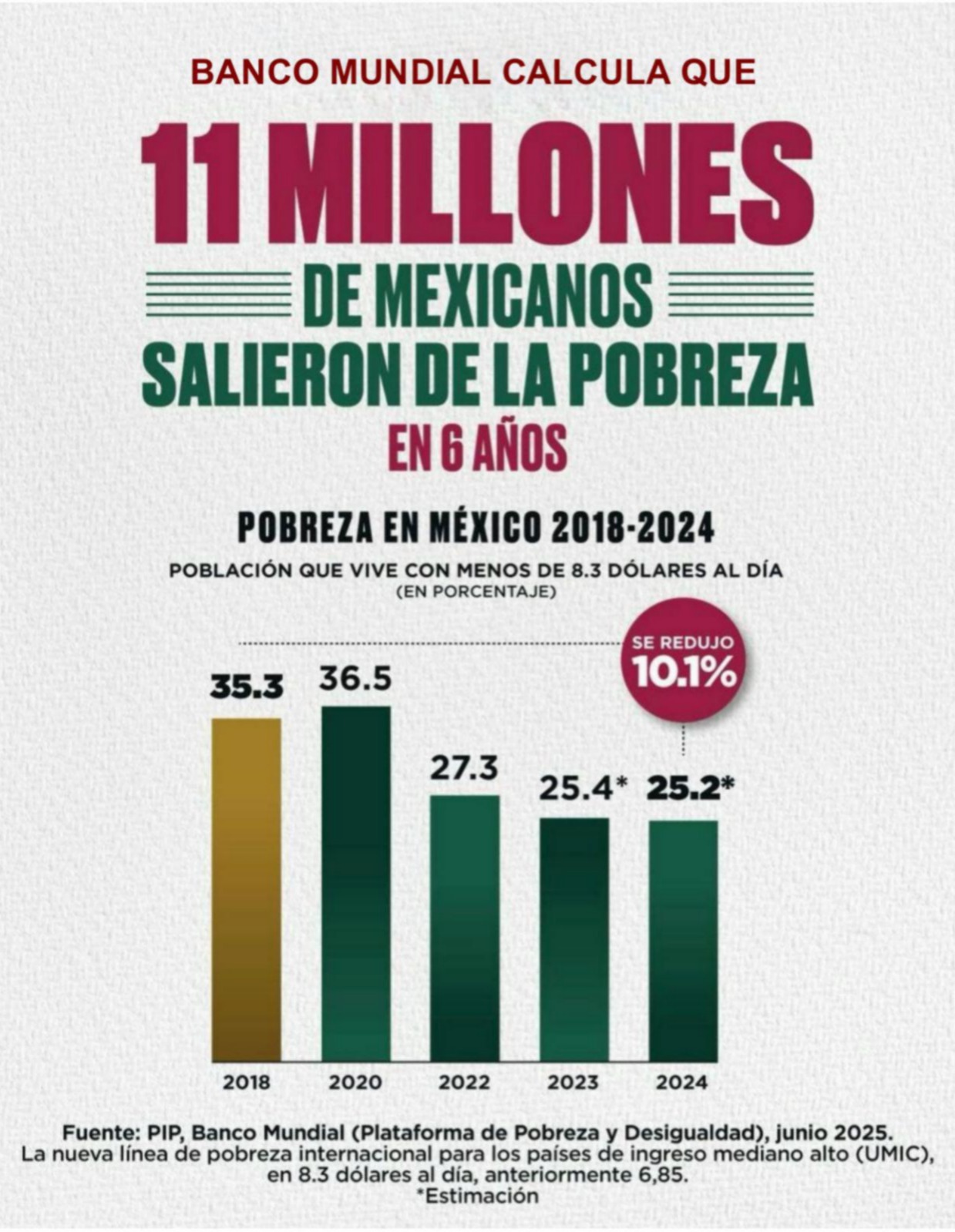 Mexicanos salen de pobreza