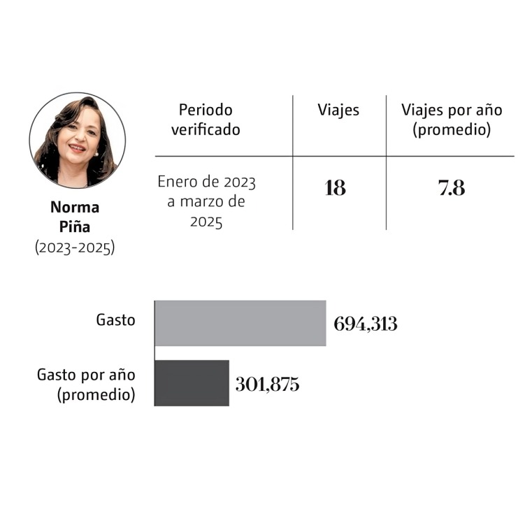 Ministros realizaron 18 viajes al extranjero en gestión de Piña