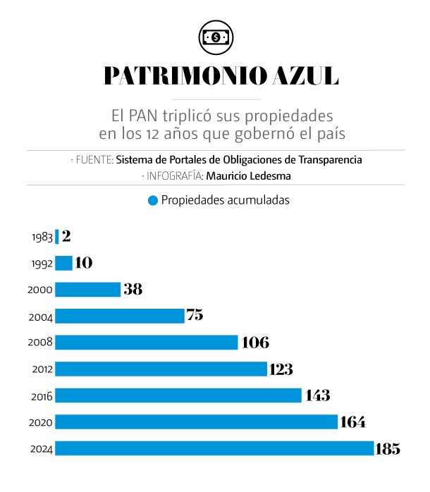 PAN triplicó propiedades durante su gobierno
