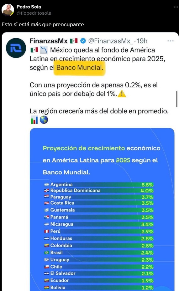 Pedro Sola califica de preocupante el crecimiento en México