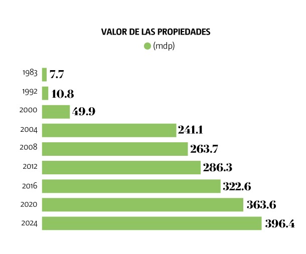 Propiedades más caras del PAN
