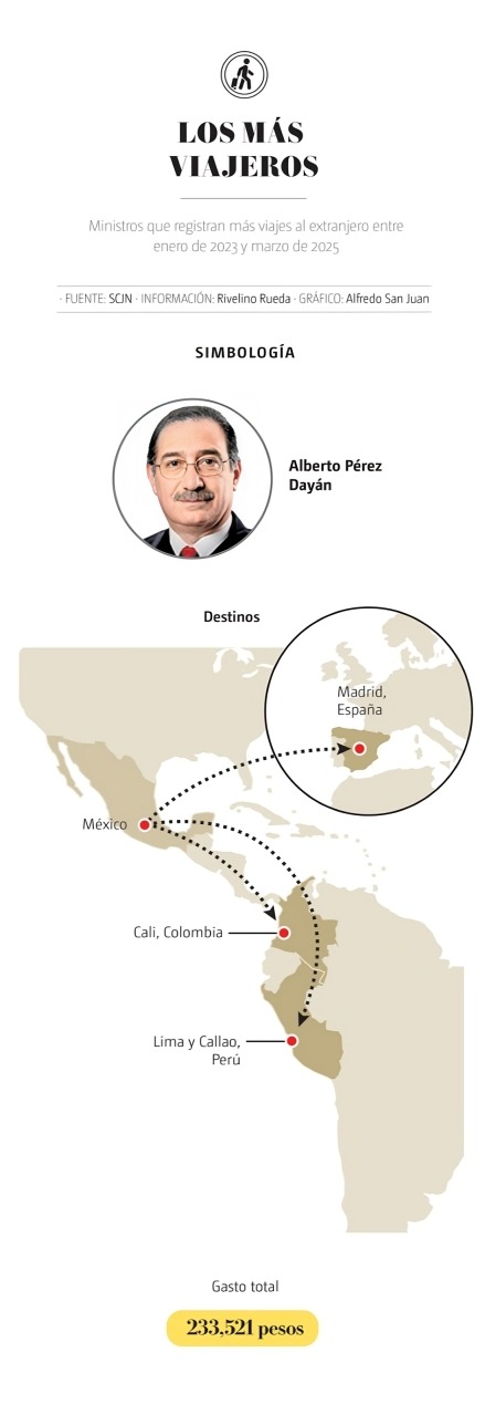 ¿Quiénes son los ministros que más viajaron al extranjero?