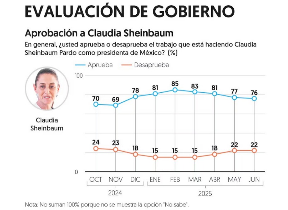 Sheinbaum encuesta de aprobación