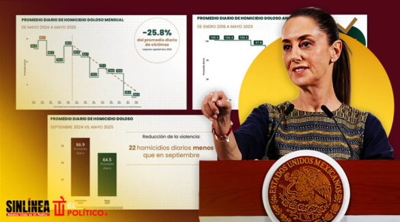Sheinbaum baja homicidios 25.8% en sus primeros ocho meses