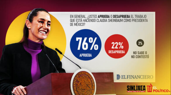 Sheinbaum 76 por ciento de aprobación