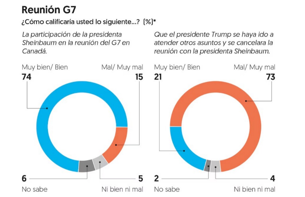 Sheinbaum encuesta del G7