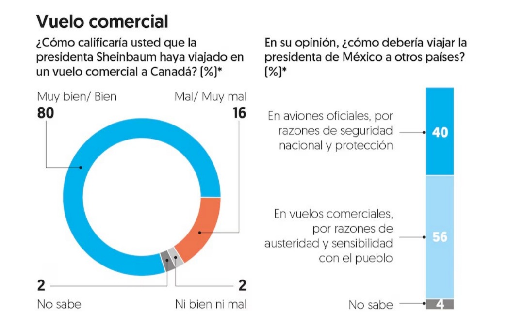 Sheinbaum encuesta de vuelos comerciales