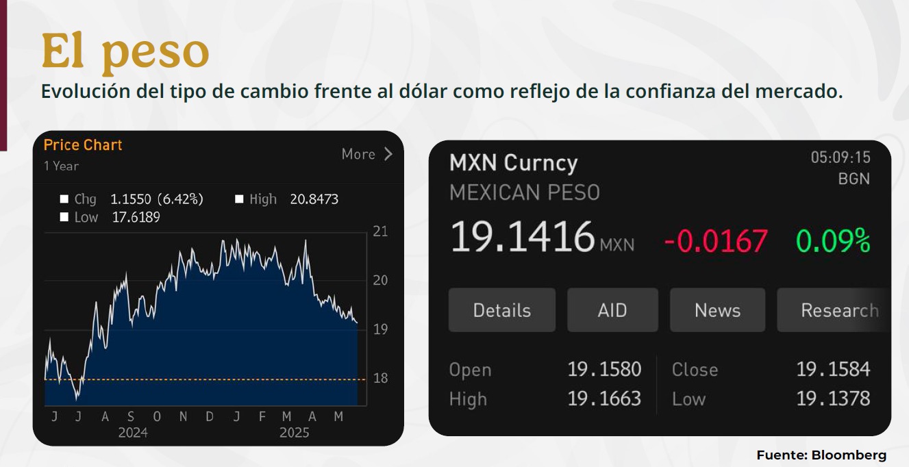 Sheinbaum peso
