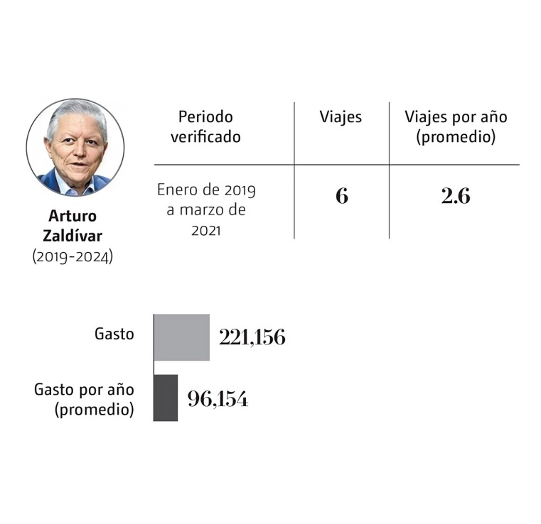 Viajes de ministros en administración de Zaldivar