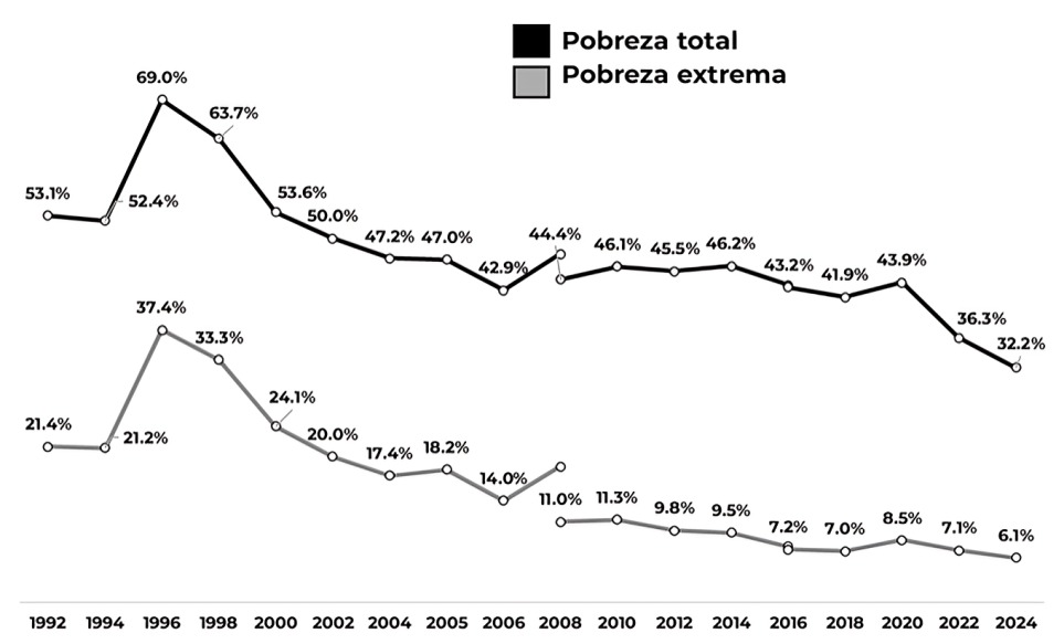 Acciones de AMLO mejoran vida de 10 millones de mexicanos en pobreza