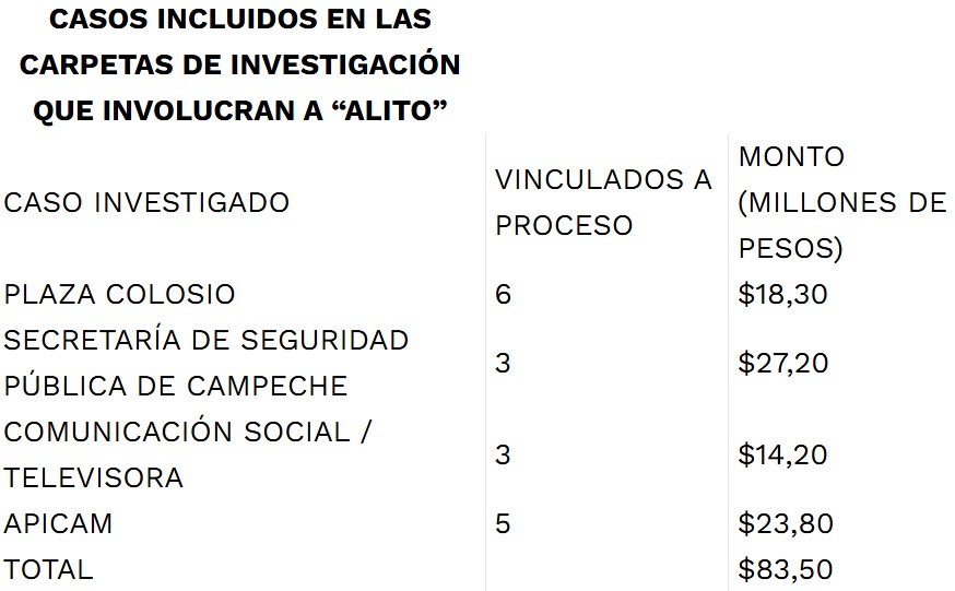 Casos investigados contra Alito