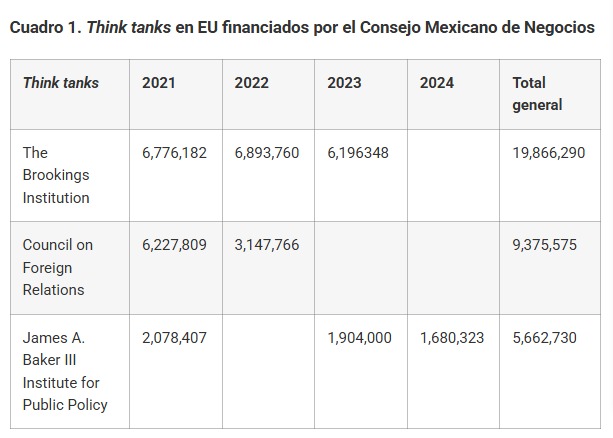 CMN financió Think tanks 
