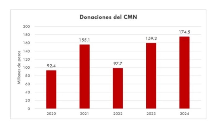 Donaciones del CMN