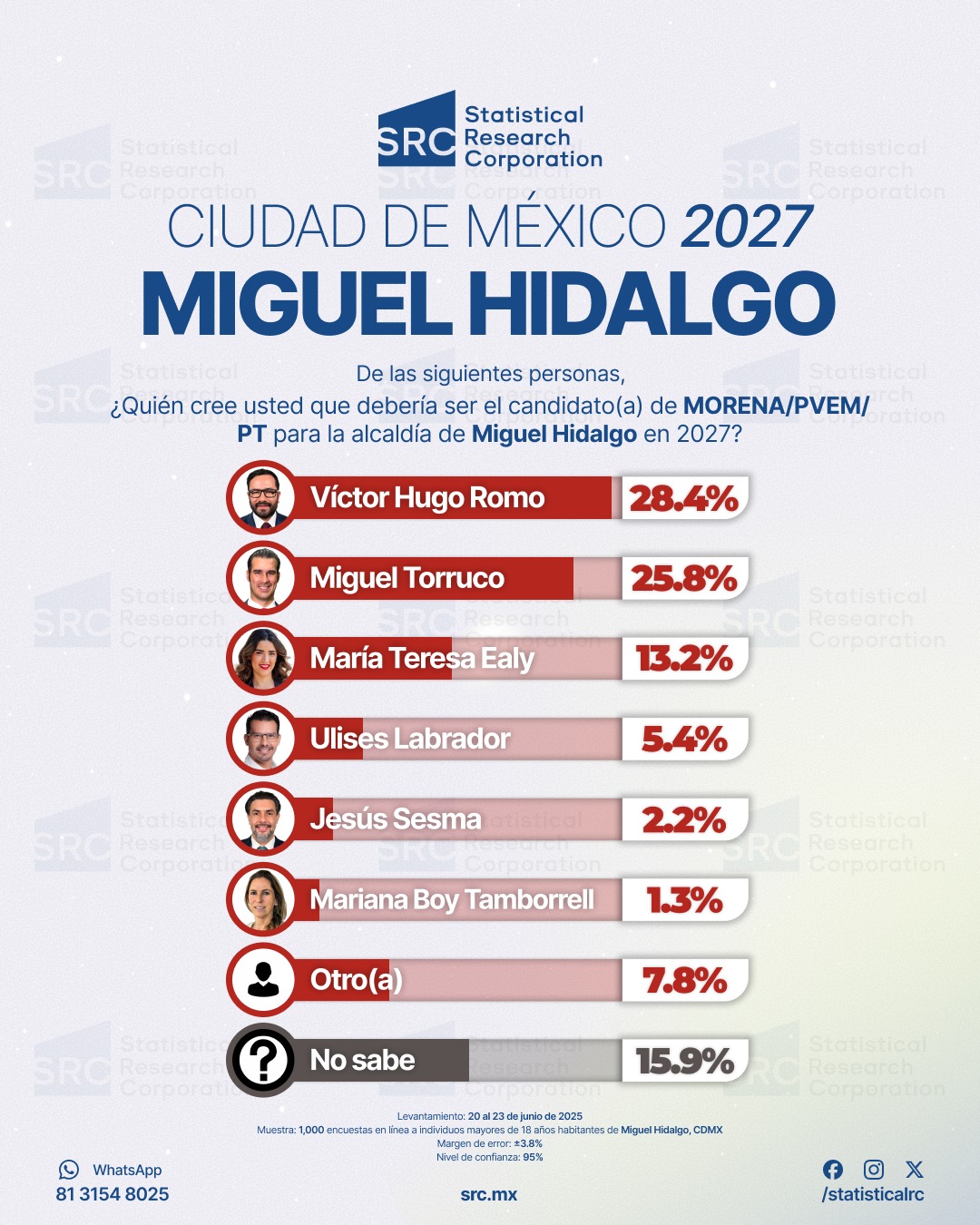 Encuesta de Morena en MH