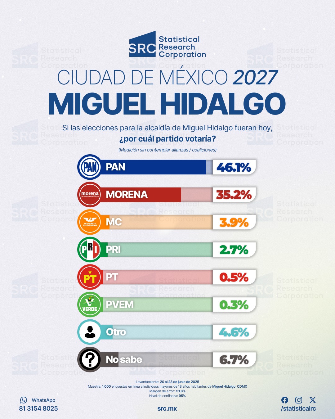 Encuesta por partido en MH