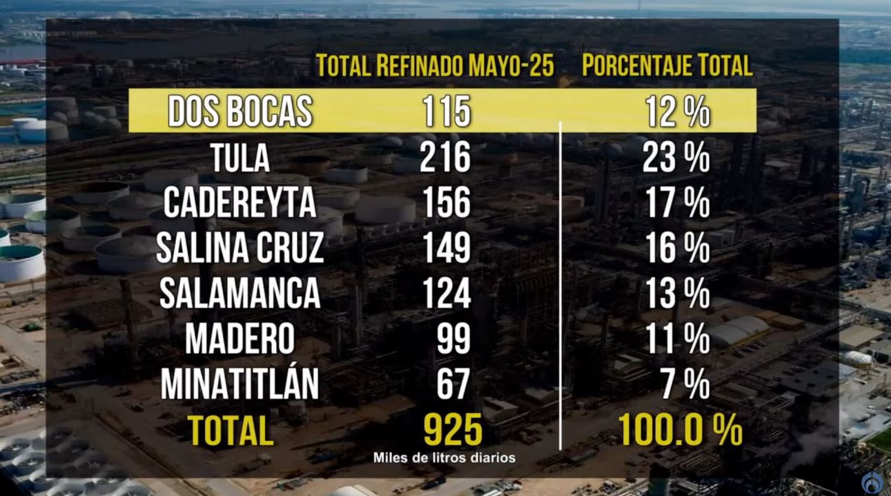 Refinerías mayo