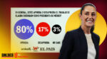 Sheinbaum popularidad con El País