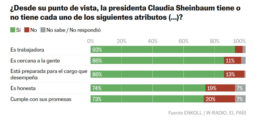 Sheinbaum atributos