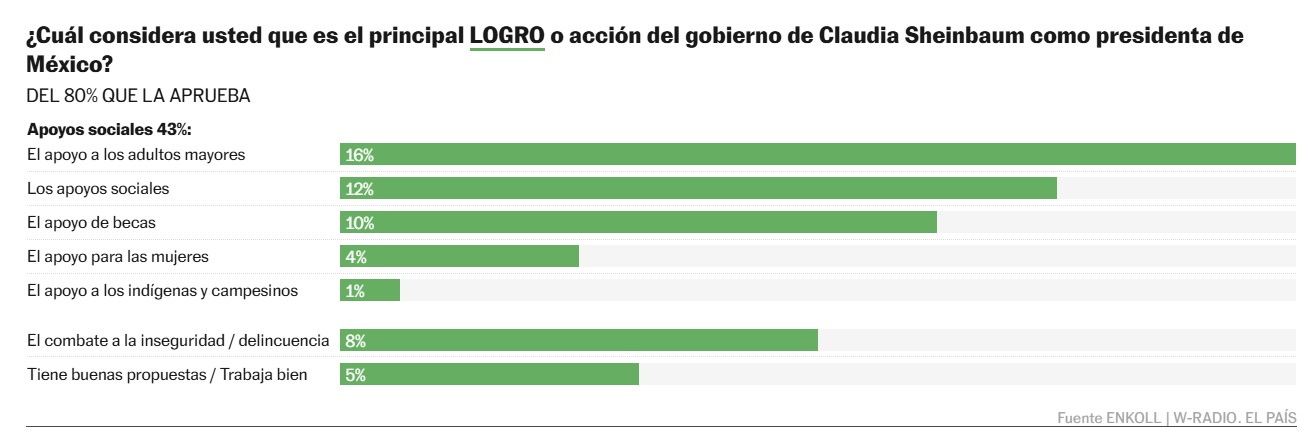 Sheinbaum logros