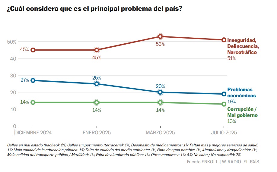 Sheinbaum y los problemas de México