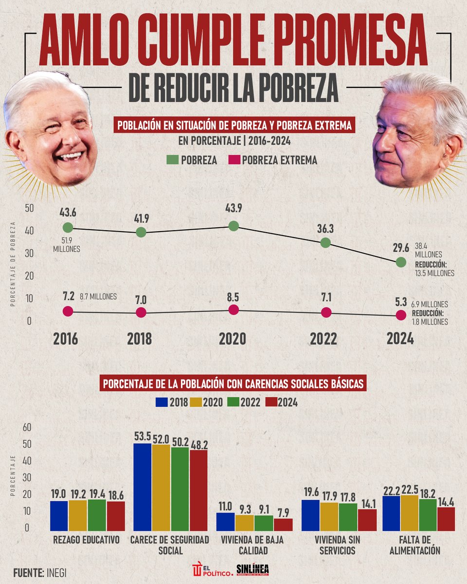 AMLO reduce pobreza