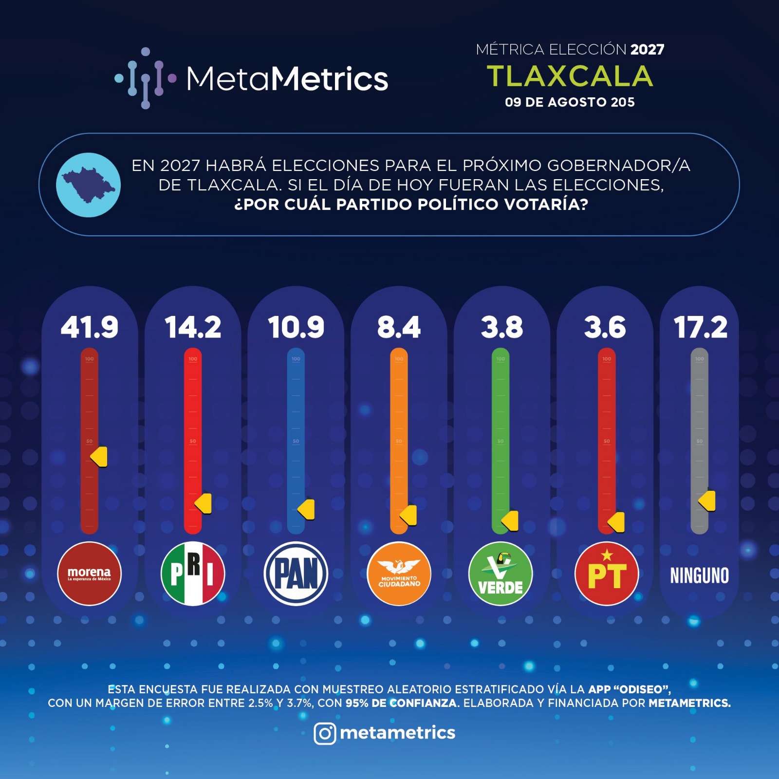 Ana Lilia Rivera ganaría elecciones a la gubernatujra de Tlaxcala