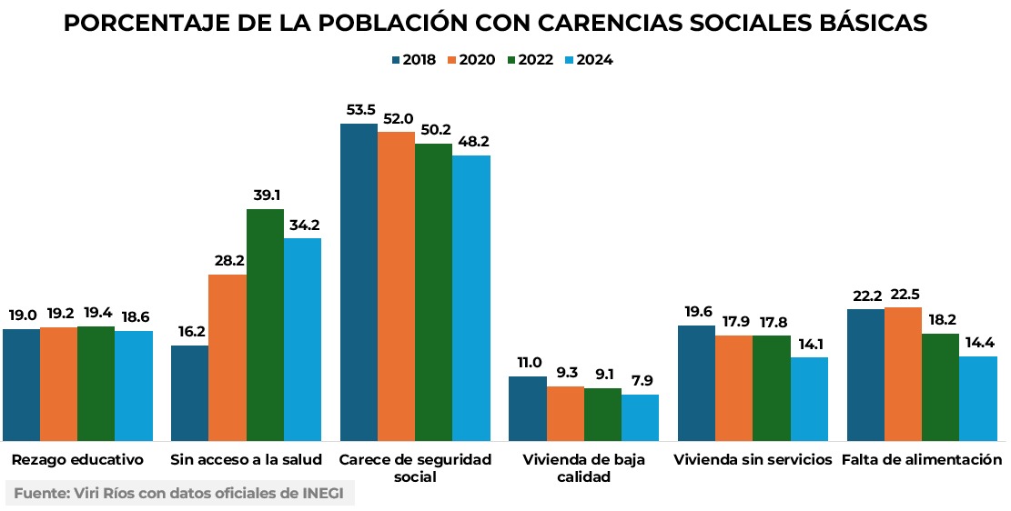 Carencias sociales Inegi