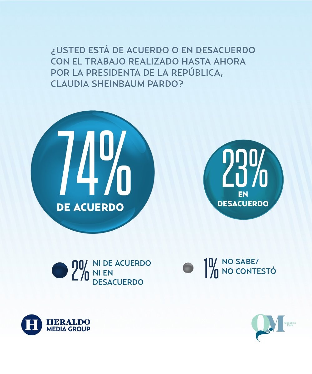 El Heraldo encuesta