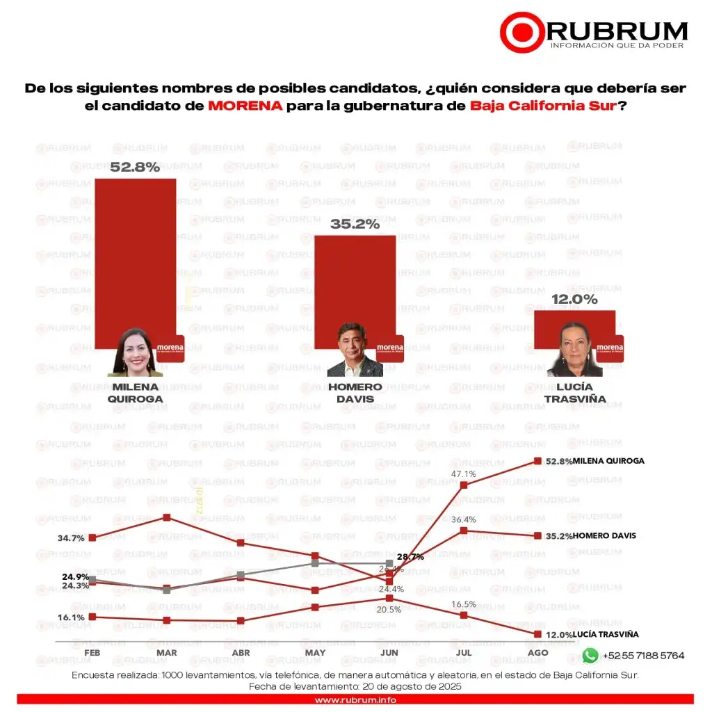 Encuesta Rubrum