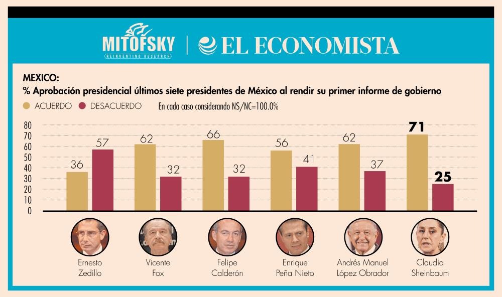 Encuesta de Sheinbaum