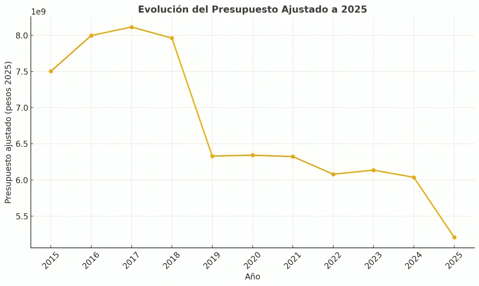 Gráfica del descenso presupuestal de la SCJN
