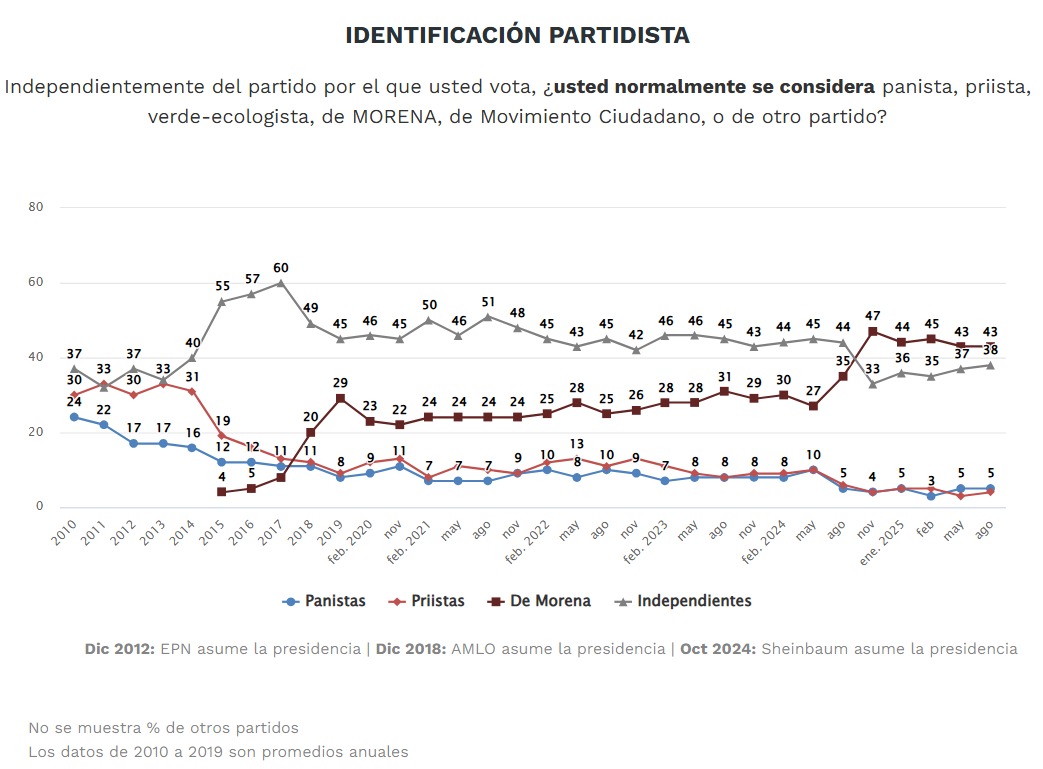 Identificación partidista Morena