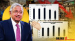AMLO Inegi pobreza