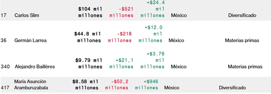 Lista de mexicanos en Bloomberg