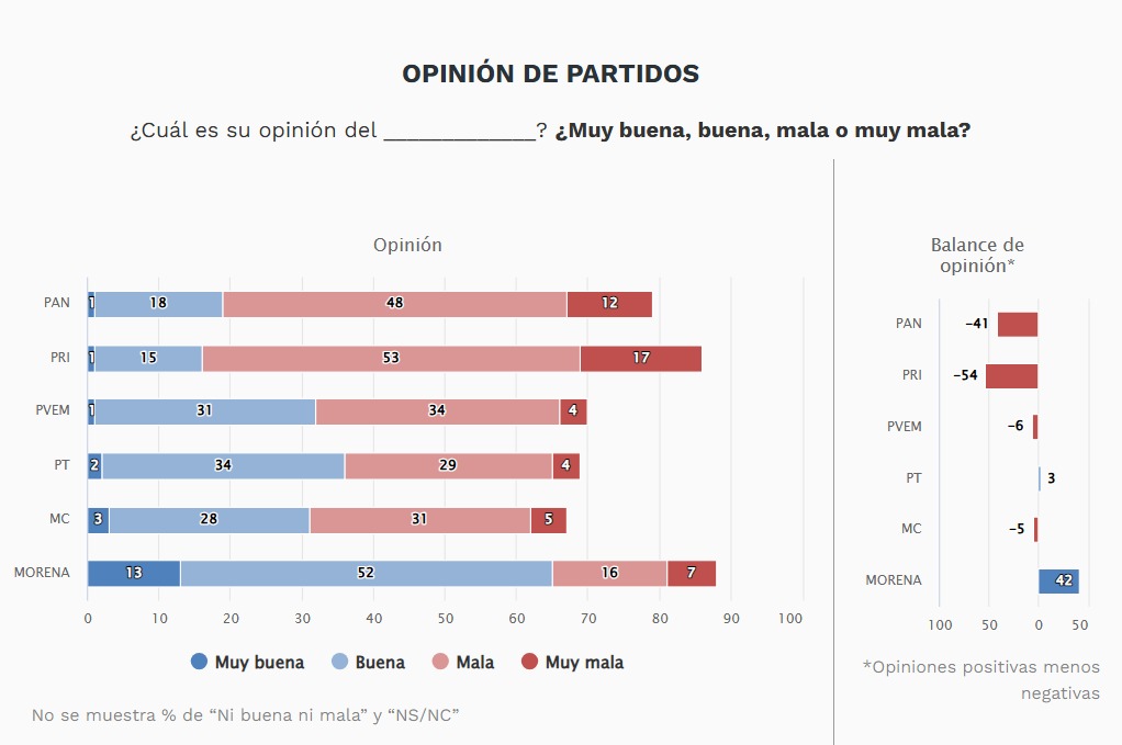 Opinión de partidos Morena