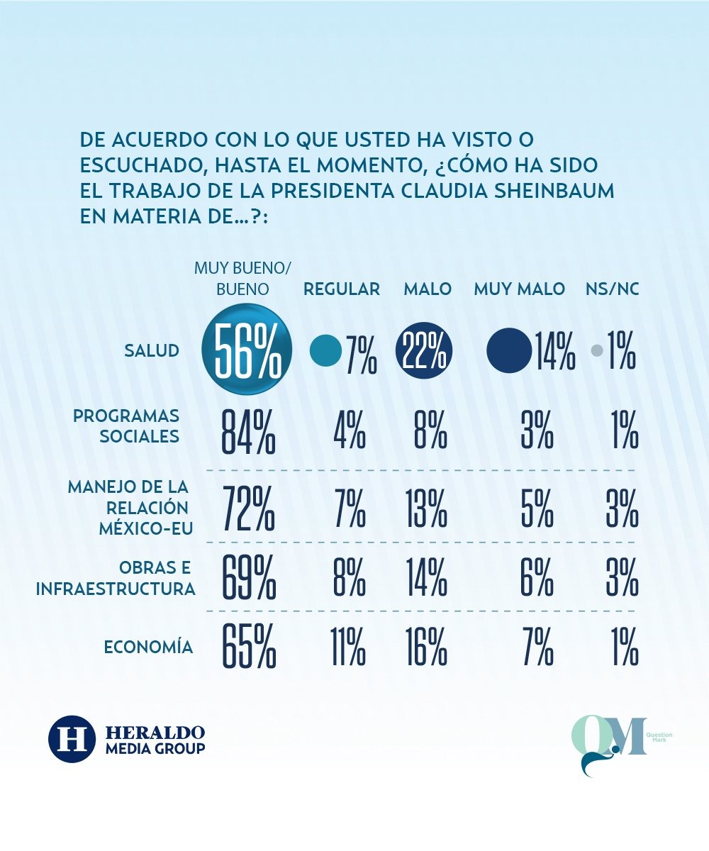 Otros temas de Sheinbaum